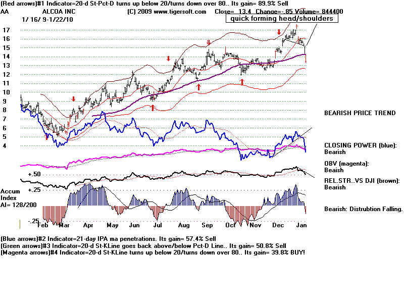 DJI STOCKS SHOWING VULNERABILITIES