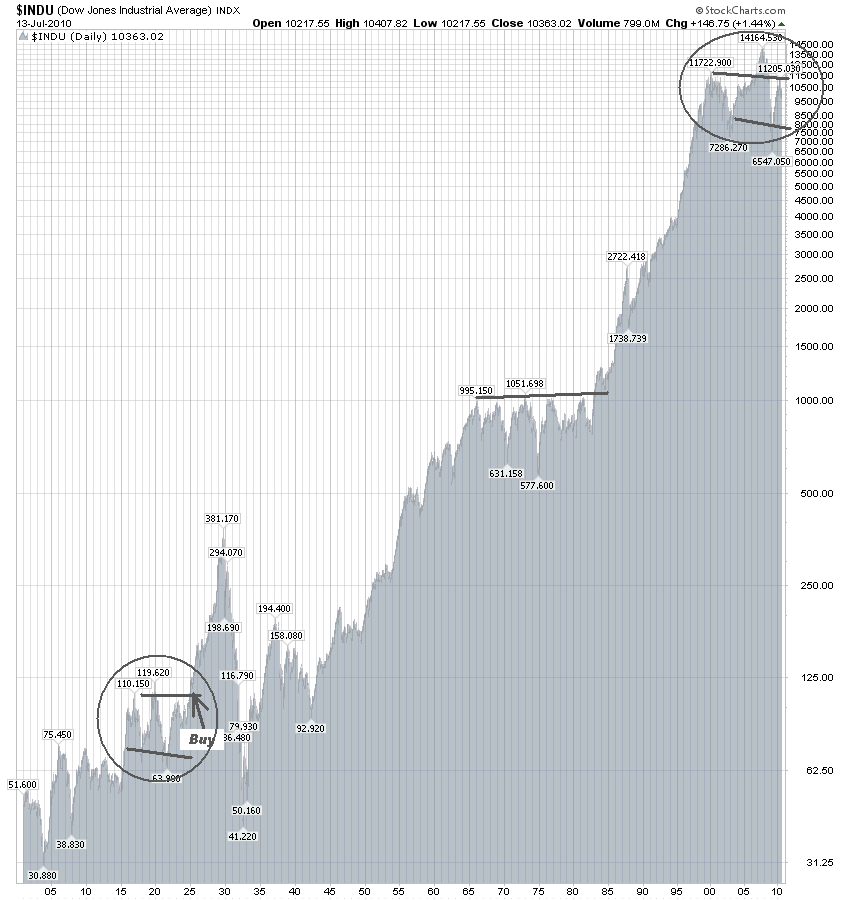 djia1900s.GIF (61900 bytes)