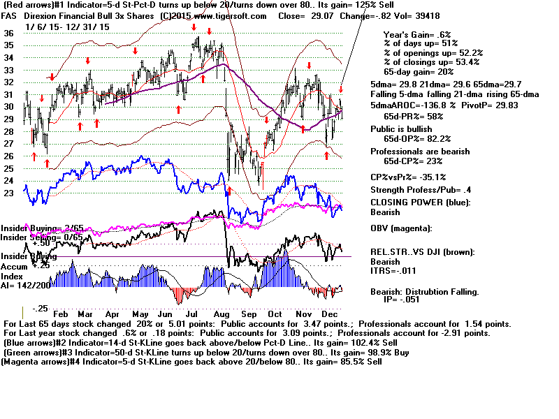 Tigerf Stock and ETF Charts