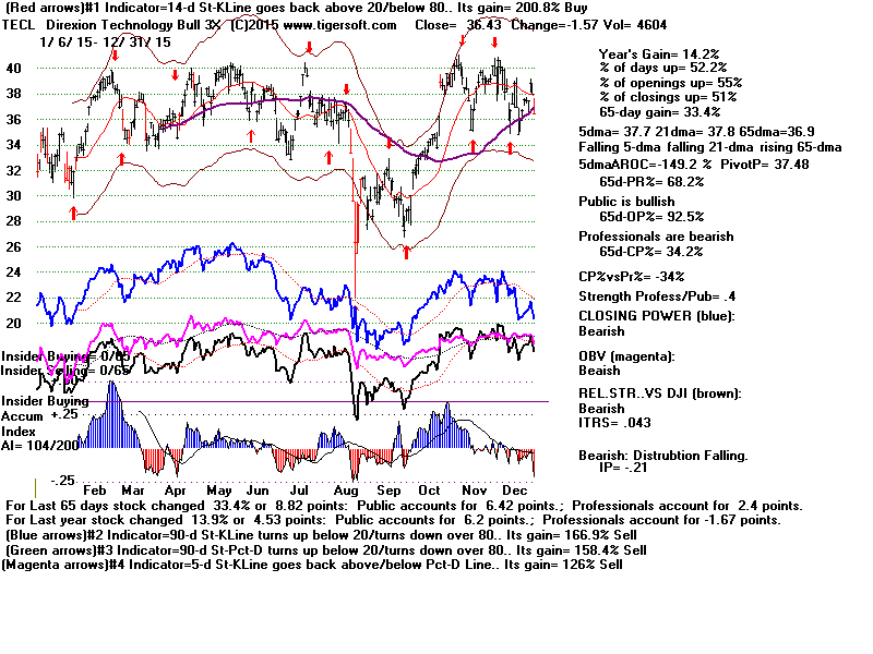 Tigerf Stock and ETF Charts