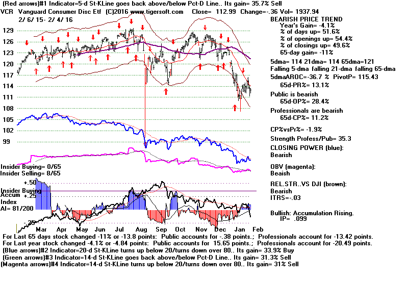 Key ETF Tiger Charts