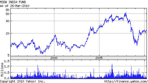 india stock market tracker fund