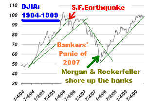 earthquakes and stock market